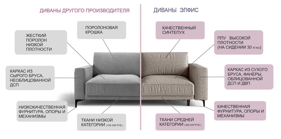 ПОЧЕМУ НАШИ ДИВАНЫ ЛУЧШЕ ДЕШЕВЫХ